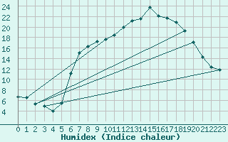 Courbe de l'humidex pour Rostherne No 2