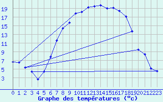 Courbe de tempratures pour Sohland/Spree