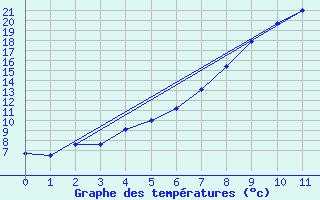 Courbe de tempratures pour Inari Rajajooseppi