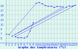 Courbe de tempratures pour Lunz