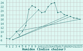 Courbe de l'humidex pour La Brvine (Sw)