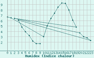 Courbe de l'humidex pour Angoulme - Brie Champniers (16)