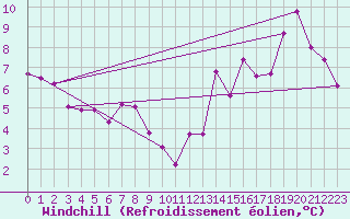 Courbe du refroidissement olien pour Beaucroissant (38)
