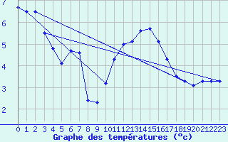 Courbe de tempratures pour Hohrod (68)