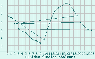 Courbe de l'humidex pour Ile de Groix (56)