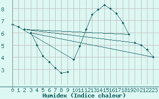 Courbe de l'humidex pour Ile d'Yeu - Saint-Sauveur (85)