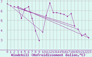 Courbe du refroidissement olien pour Auxerre-Perrigny (89)