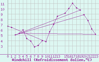 Courbe du refroidissement olien pour Saint-Hubert (Be)