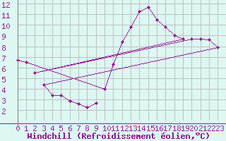 Courbe du refroidissement olien pour Saint-Michel-Mont-Mercure (85)