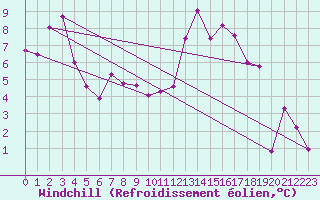 Courbe du refroidissement olien pour Saint-Etienne (42)