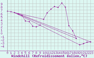 Courbe du refroidissement olien pour Poitiers (86)