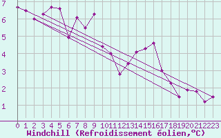 Courbe du refroidissement olien pour La Rochelle - Aerodrome (17)