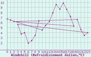 Courbe du refroidissement olien pour Saint-Auban (04)
