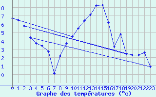 Courbe de tempratures pour Gttingen