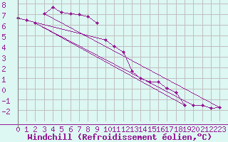 Courbe du refroidissement olien pour Mazinghem (62)