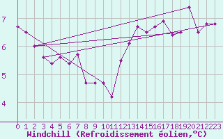 Courbe du refroidissement olien pour Landser (68)