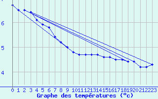 Courbe de tempratures pour Humain (Be)