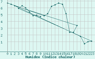 Courbe de l'humidex pour Pembrey Sands