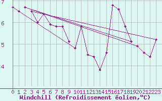 Courbe du refroidissement olien pour Constance (All)