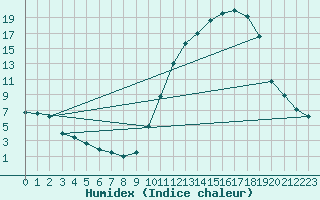 Courbe de l'humidex pour Brive-Laroche (19)