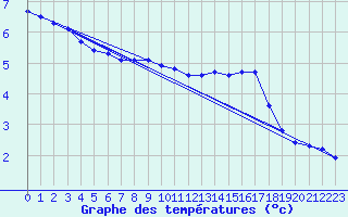 Courbe de tempratures pour Hestrud (59)