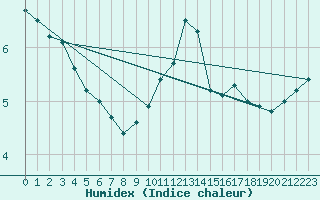 Courbe de l'humidex pour Luedge-Paenbruch