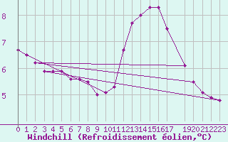 Courbe du refroidissement olien pour Koksijde (Be)