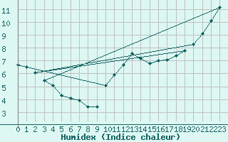 Courbe de l'humidex pour Biscarrosse (40)