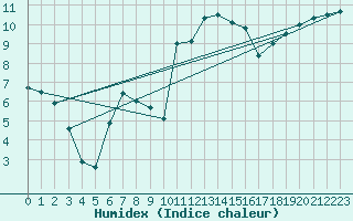Courbe de l'humidex pour Ile d'Yeu - Saint-Sauveur (85)