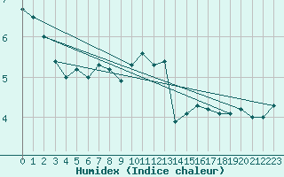 Courbe de l'humidex pour Charleroi (Be)