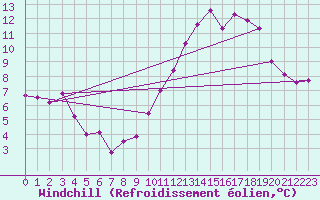 Courbe du refroidissement olien pour Herhet (Be)