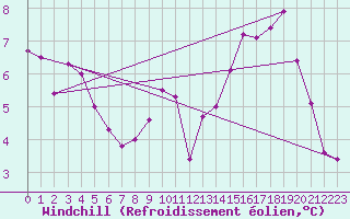 Courbe du refroidissement olien pour Langres (52) 