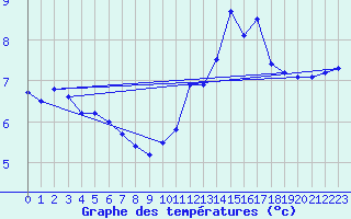 Courbe de tempratures pour Mont-Aigoual (30)