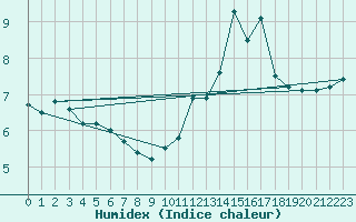 Courbe de l'humidex pour Mont-Aigoual (30)