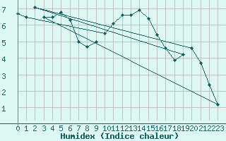 Courbe de l'humidex pour Doberlug-Kirchhain