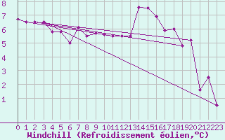 Courbe du refroidissement olien pour Anvers (Be)