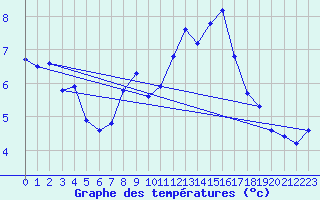 Courbe de tempratures pour Ile de Groix (56)