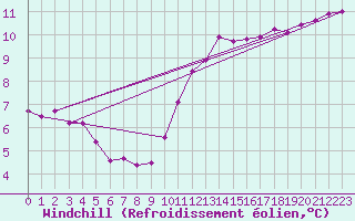 Courbe du refroidissement olien pour Saint-Jean-de-Vedas (34)