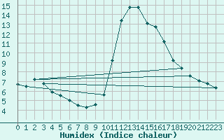 Courbe de l'humidex pour Valleraugue - Pont Neuf (30)