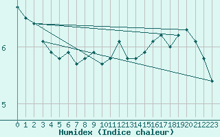 Courbe de l'humidex pour Lille (59)