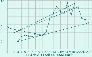 Courbe de l'humidex pour Le Puy - Loudes (43)