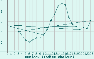 Courbe de l'humidex pour Boulogne (62)