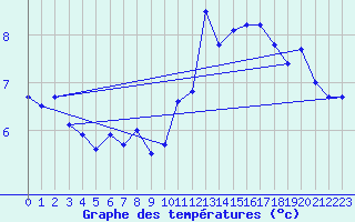 Courbe de tempratures pour Kvitfjell