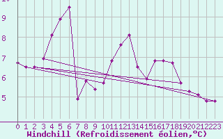 Courbe du refroidissement olien pour Sens (89)