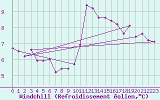 Courbe du refroidissement olien pour Ile de Groix (56)