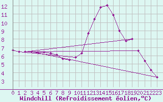 Courbe du refroidissement olien pour Millau (12)