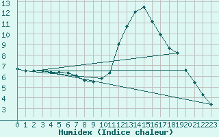 Courbe de l'humidex pour Millau (12)