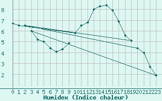 Courbe de l'humidex pour Dieppe (76)