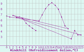 Courbe du refroidissement olien pour Bziers-Centre (34)