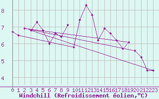 Courbe du refroidissement olien pour Champagne-sur-Seine (77)